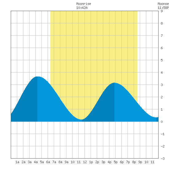 Burnt Fort tide chart for Sunday, June 29, 2025
