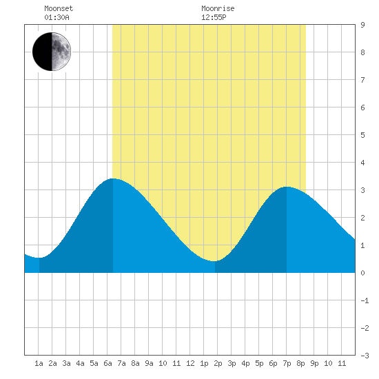 Burnt Fort tide chart for Monday, June 2, 2025