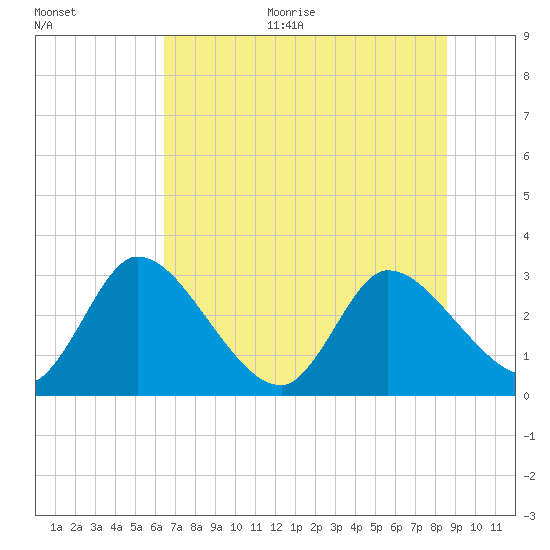 Burnt Fort tide chart for Monday, June 30, 2025