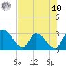 Burnt Fort tide chart for Thursday, July 10, 2025