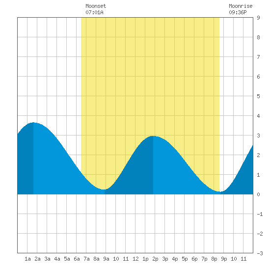 Burnt Fort tide chart for Friday, July 11, 2025