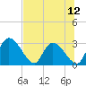 Burnt Fort tide chart for Saturday, July 12, 2025