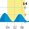 Burnt Fort tide chart for Monday, July 14, 2025