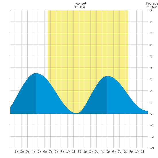Burnt Fort tide chart for Tuesday, July 15, 2025