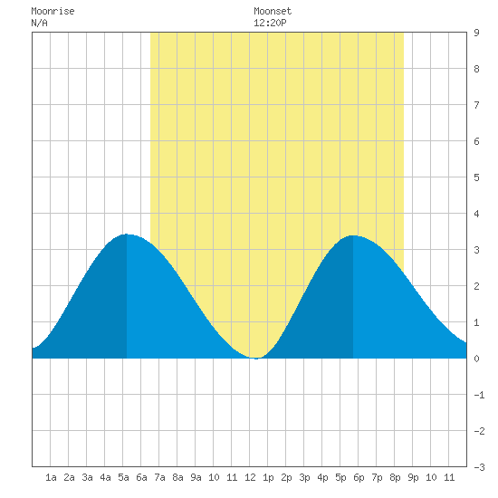 Burnt Fort tide chart for Wednesday, July 16, 2025