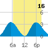 Burnt Fort tide chart for Wednesday, July 16, 2025