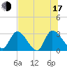 Burnt Fort tide chart for Thursday, July 17, 2025