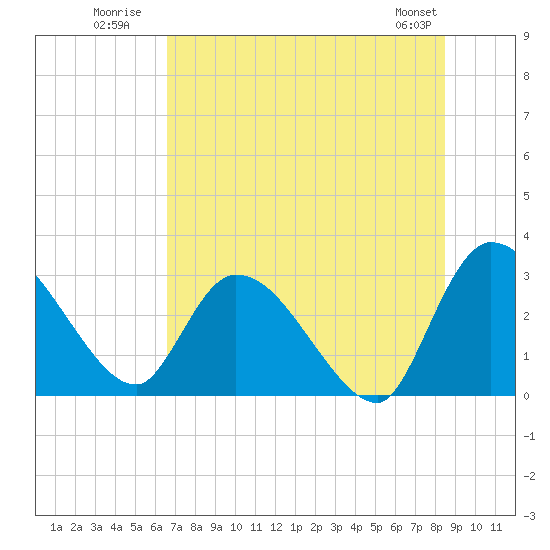 Burnt Fort tide chart for Monday, July 21, 2025