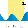 Burnt Fort tide chart for Monday, July 21, 2025