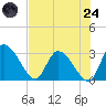 Burnt Fort tide chart for Thursday, July 24, 2025