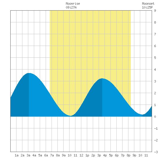 Burnt Fort tide chart for Sunday, July 27, 2025