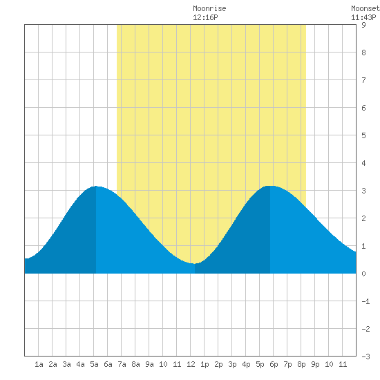 Burnt Fort tide chart for Wednesday, July 30, 2025