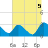 Burnt Fort tide chart for Saturday, July 5, 2025