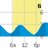 Burnt Fort tide chart for Sunday, July 6, 2025