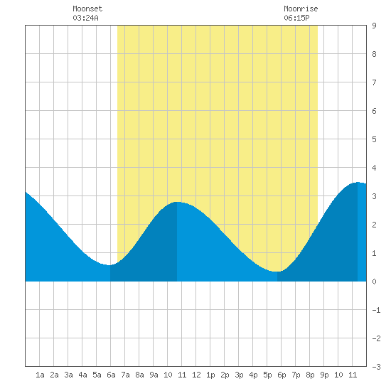 Burnt Fort tide chart for Monday, July 7, 2025