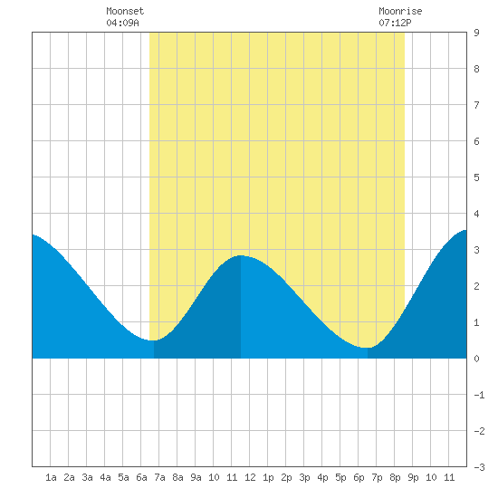 Burnt Fort tide chart for Tuesday, July 8, 2025