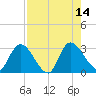 Burnt Fort tide chart for Thursday, August 14, 2025