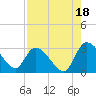 Burnt Fort tide chart for Monday, August 18, 2025