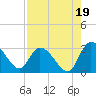 Burnt Fort tide chart for Tuesday, August 19, 2025