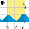 Burnt Fort tide chart for Friday, August 1, 2025