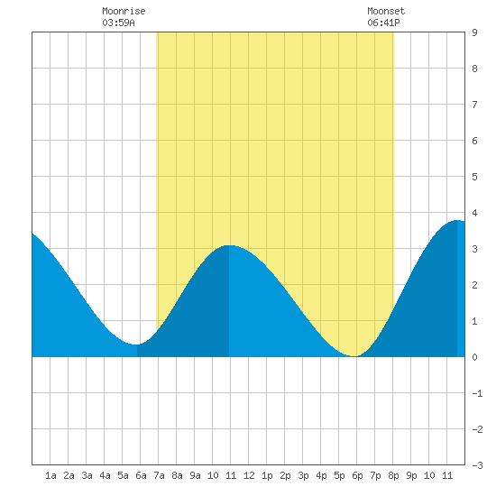 Burnt Fort tide chart for Wednesday, August 20, 2025