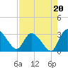 Burnt Fort tide chart for Wednesday, August 20, 2025