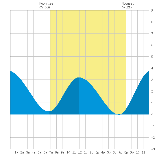 Burnt Fort tide chart for Thursday, August 21, 2025