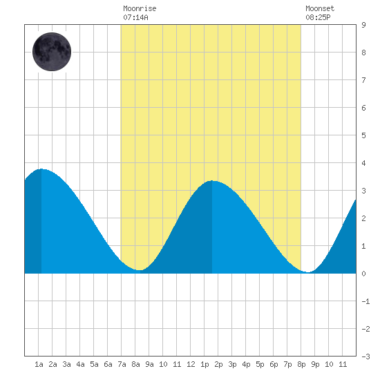Burnt Fort tide chart for Saturday, August 23, 2025