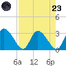 Burnt Fort tide chart for Saturday, August 23, 2025