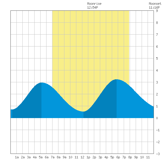 Burnt Fort tide chart for Friday, August 29, 2025