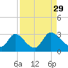 Burnt Fort tide chart for Friday, August 29, 2025