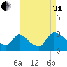Burnt Fort tide chart for Sunday, August 31, 2025