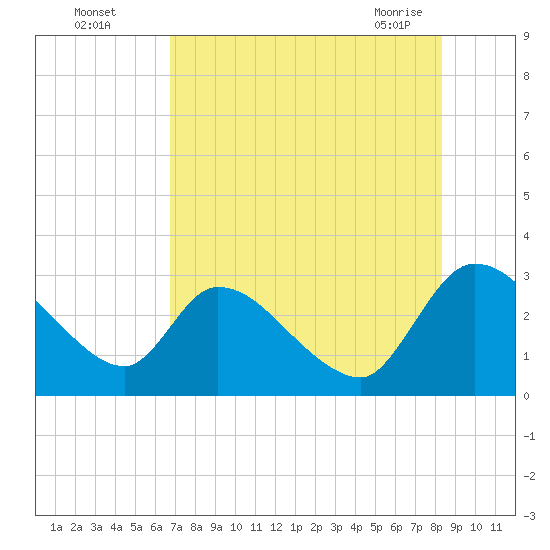 Burnt Fort tide chart for Monday, August 4, 2025