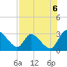Burnt Fort tide chart for Wednesday, August 6, 2025