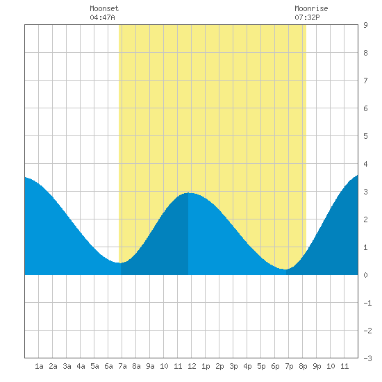 Burnt Fort tide chart for Thursday, August 7, 2025