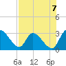Burnt Fort tide chart for Thursday, August 7, 2025