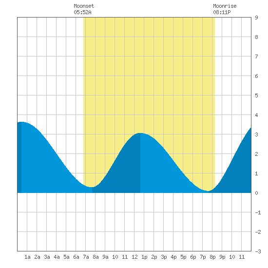Burnt Fort tide chart for Friday, August 8, 2025