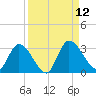 Burnt Fort tide chart for Friday, September 12, 2025