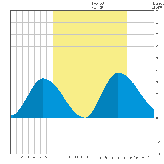 Burnt Fort tide chart for Saturday, September 13, 2025