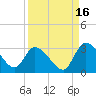 Burnt Fort tide chart for Tuesday, September 16, 2025