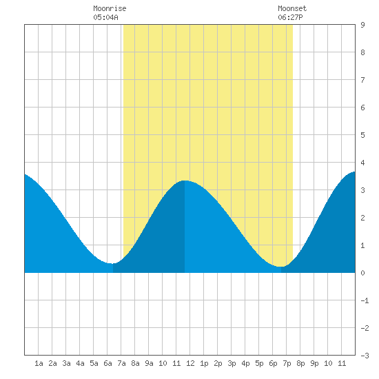Burnt Fort tide chart for Friday, September 19, 2025