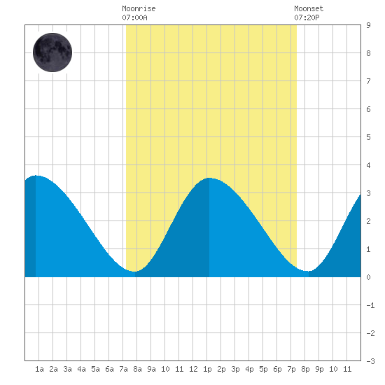 Burnt Fort tide chart for Sunday, September 21, 2025