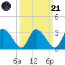 Burnt Fort tide chart for Sunday, September 21, 2025