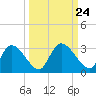 Burnt Fort tide chart for Wednesday, September 24, 2025