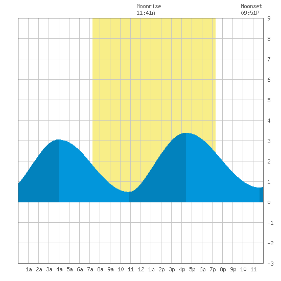 Burnt Fort tide chart for Friday, September 26, 2025