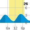 Burnt Fort tide chart for Friday, September 26, 2025