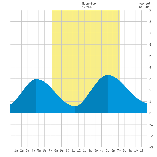 Burnt Fort tide chart for Saturday, September 27, 2025