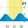 Burnt Fort tide chart for Saturday, September 27, 2025
