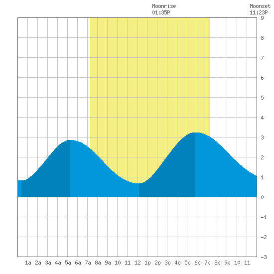 Burnt Fort tide chart for Sunday, September 28, 2025