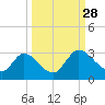Burnt Fort tide chart for Sunday, September 28, 2025